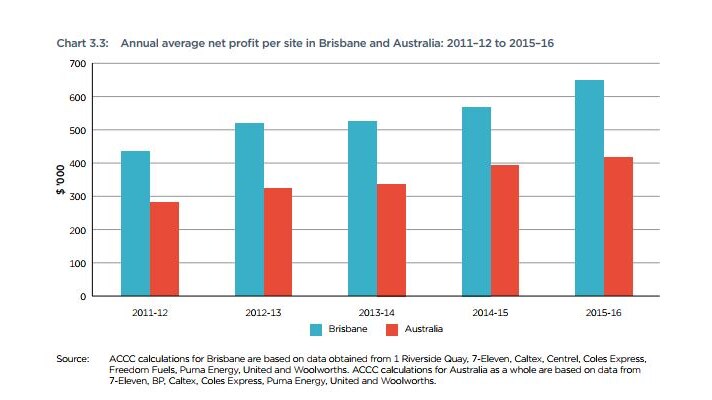 A graph showing higher petrol profits for Brisbane retailers