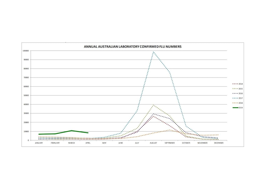 A graph showing the number of flu cases across Australia.