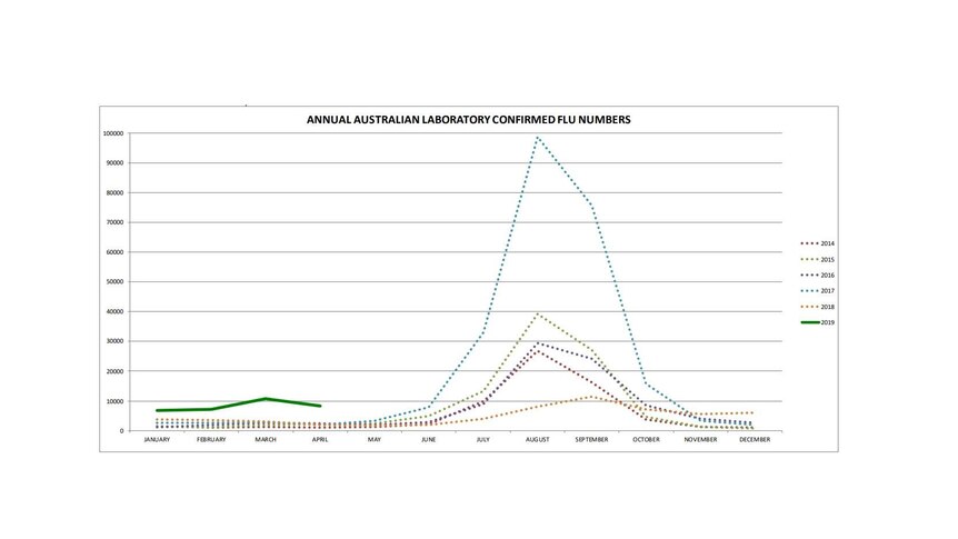 A graph showing the number of flu cases across Australia.