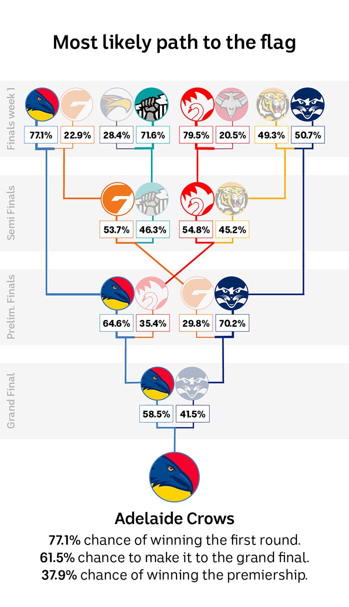 A bracket showing Adelaide's path to the AFL grand final