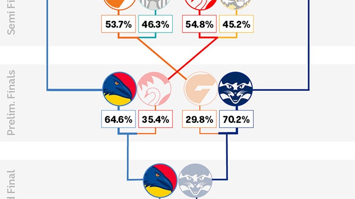 A bracket showing Adelaide's path to the AFL grand final