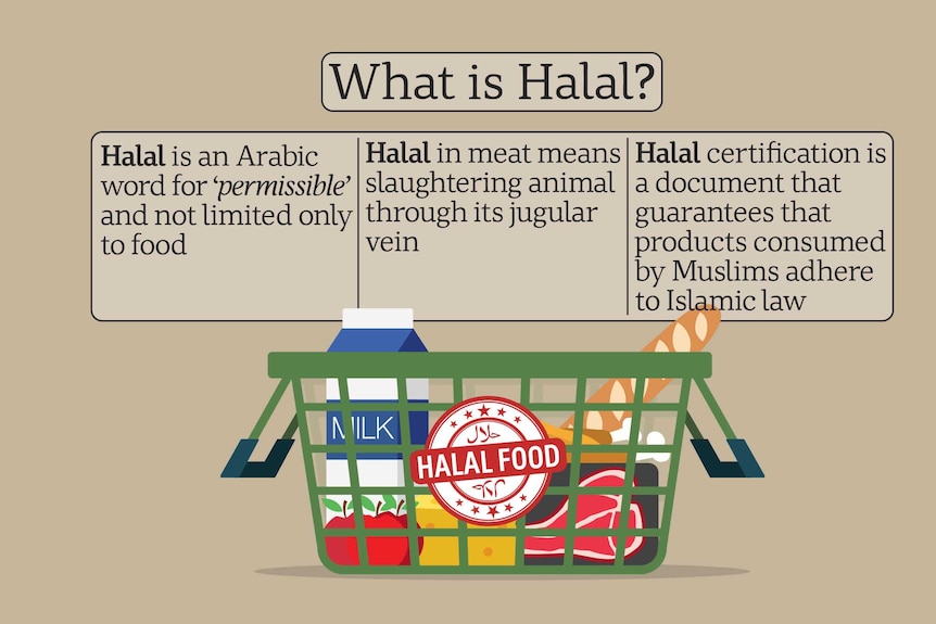 An infographic explaining the meaning of halal.
