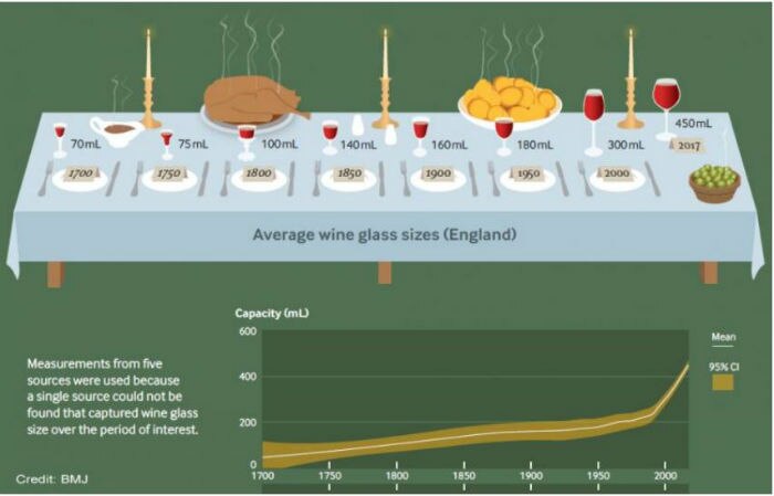 Graph shows wine glasses now hold 450ml, as opposed to 70ml in 1700