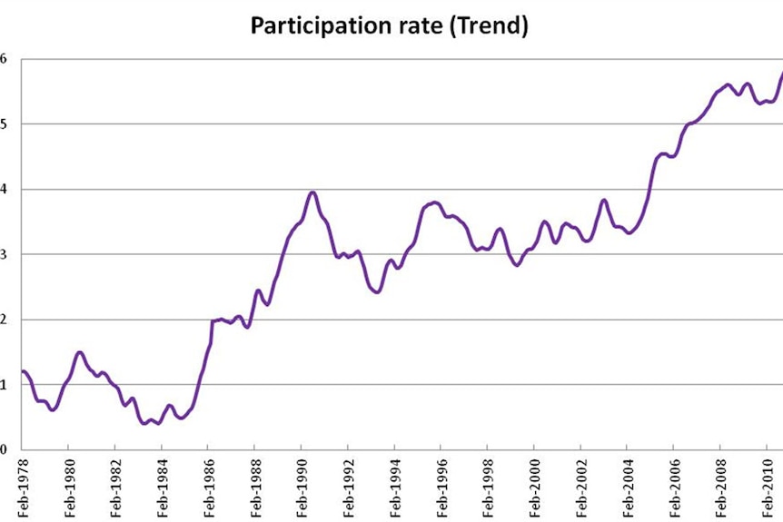 Participation rate (trend)