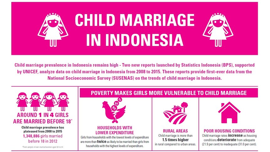 A screenshot of a report shows some data on child marriages in Indonesia.