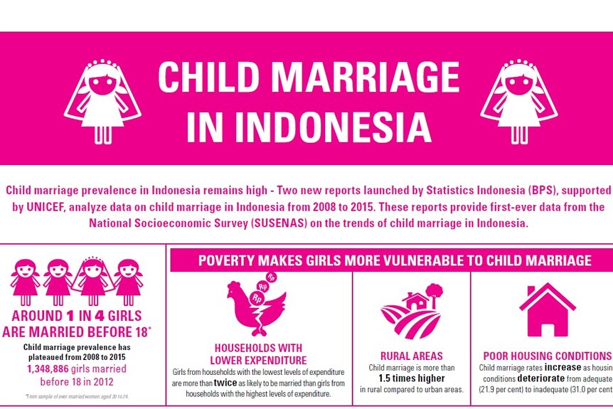 A screenshot of a report shows some data on child marriages in Indonesia.