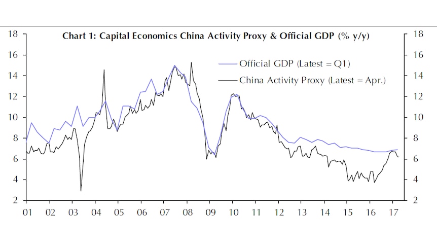 China's official GDP, compared to its Activity Proxy, from 2001 to 2017.