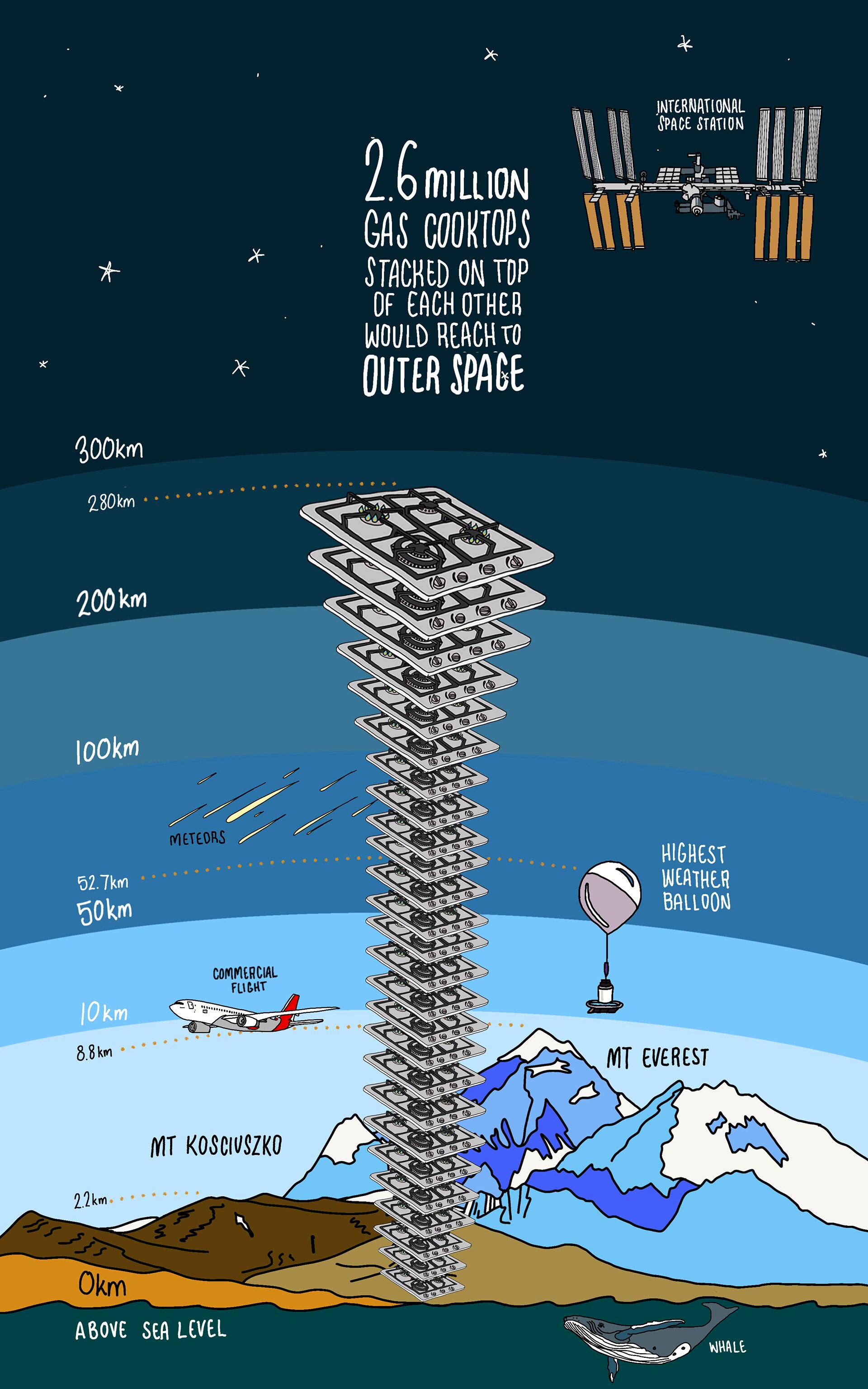 一座燃气灶塔在珠穆朗玛峰上空延伸到太空