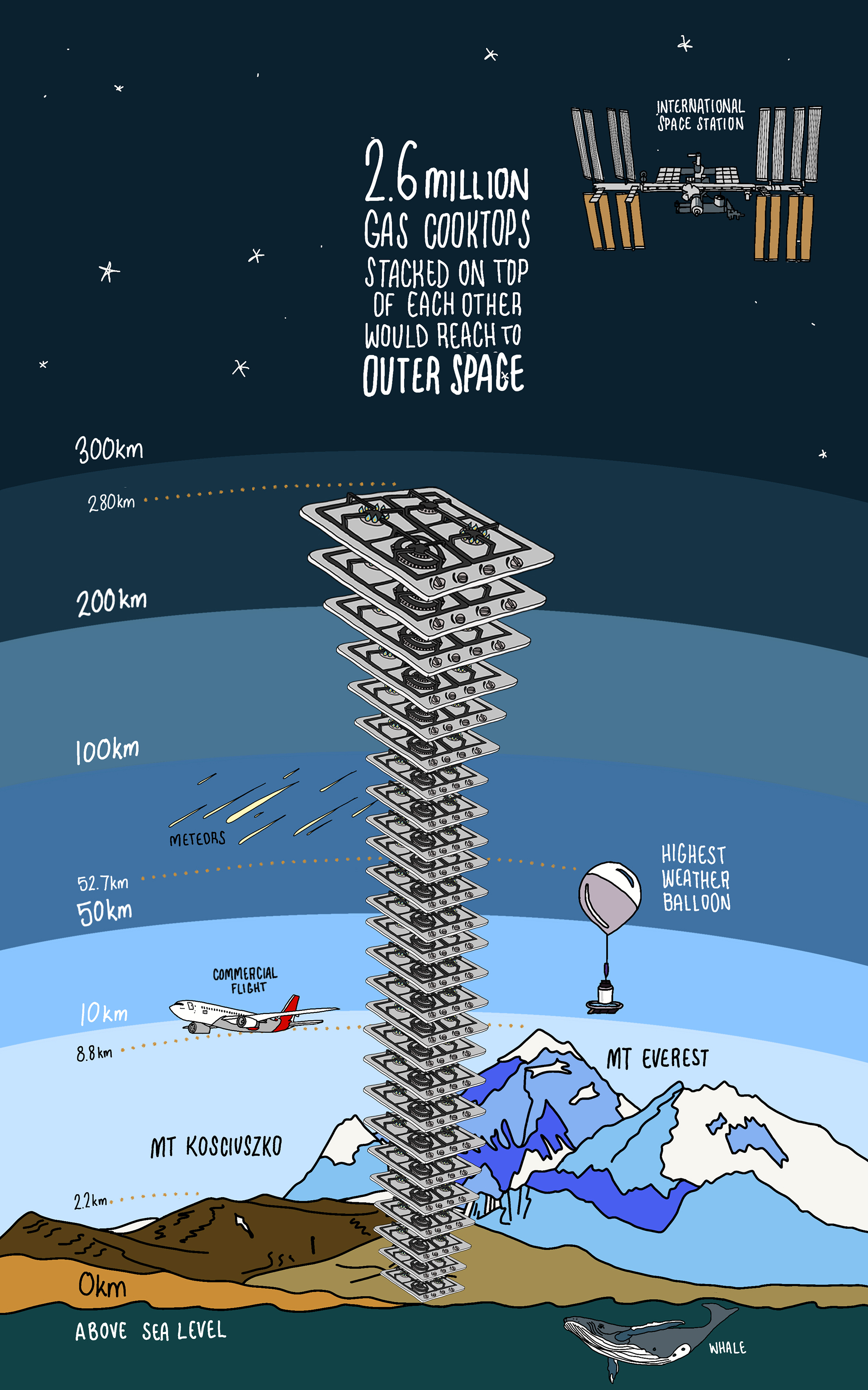 A tower of gas cooktops stretching above Mount Everest and into space