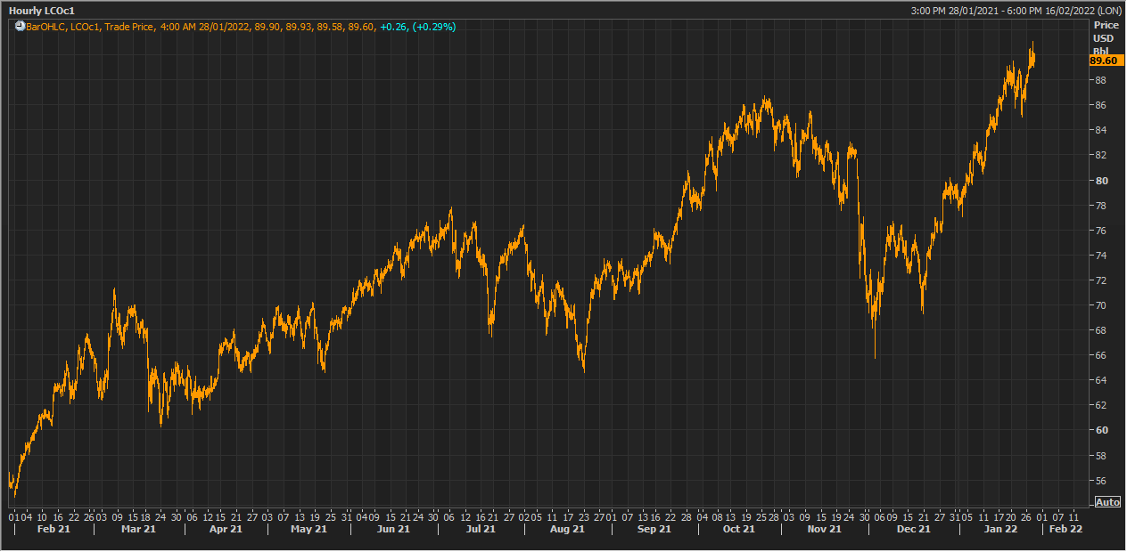 The widely watched benchmark Brent crude oil price has already increased by more than 60 per cent over the past year.