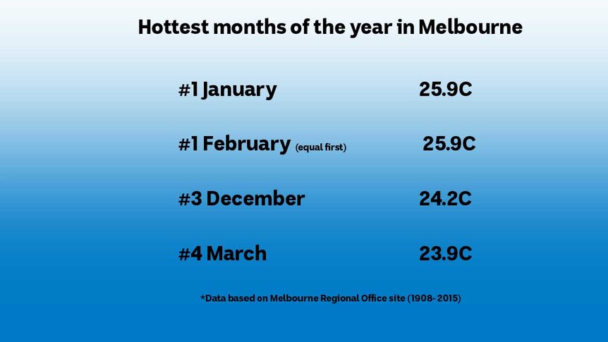 An illustration saying January and Feb are the hottest months in Melbourne followed by Dec and March
