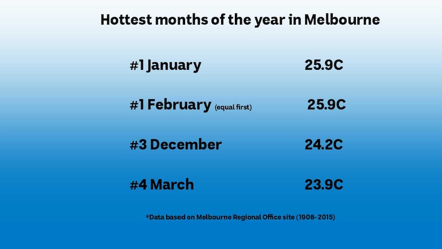 An illustration saying January and Feb are the hottest months in Melbourne followed by Dec and March