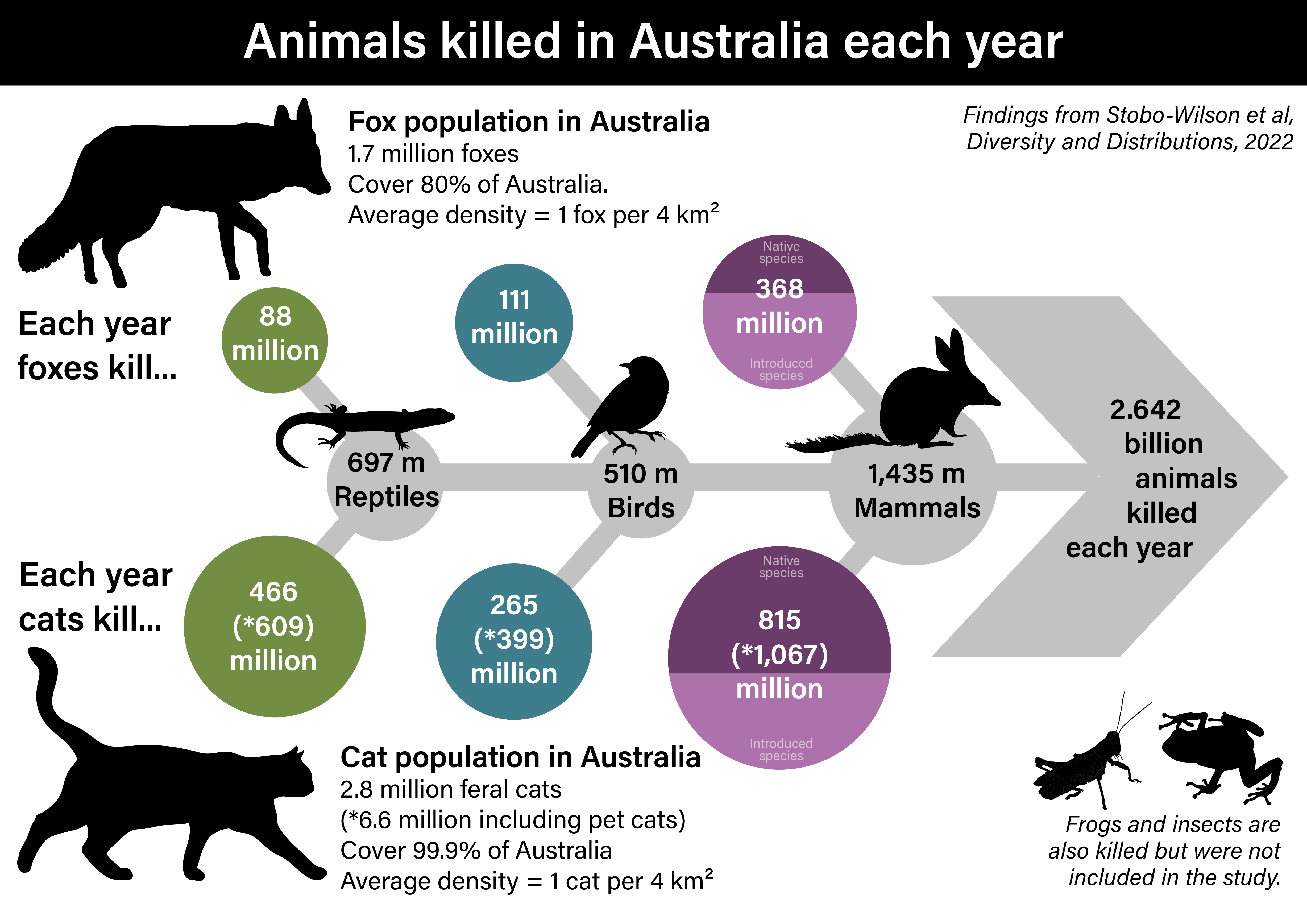 A graphic showing animals deaths.