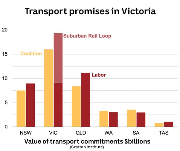 A graph showing Victoria has received the most in transport infrastructure promises during the 2019 federal election campaign.