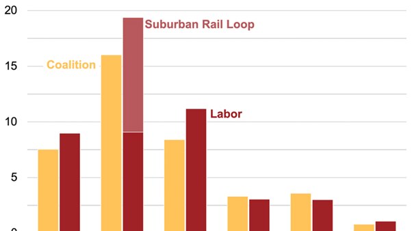 A graph showing Victoria has received the most in transport infrastructure promises during the 2019 federal election campaign.