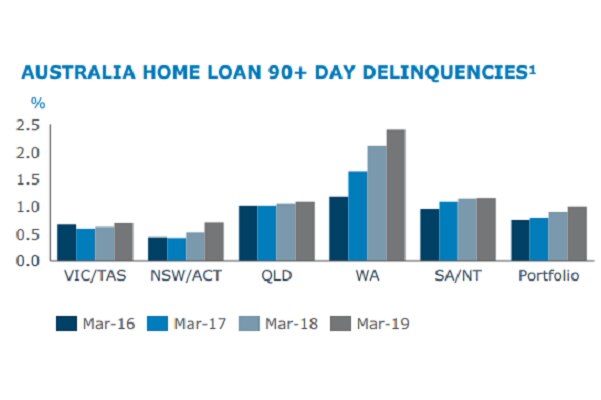 ANZ 90 day mortgage delinquencies