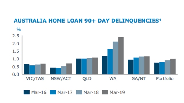 ANZ 90 day mortgage delinquencies
