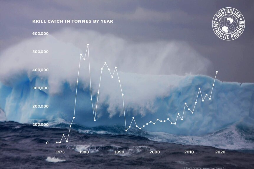 Graph showing krill catch in tonnes by year.