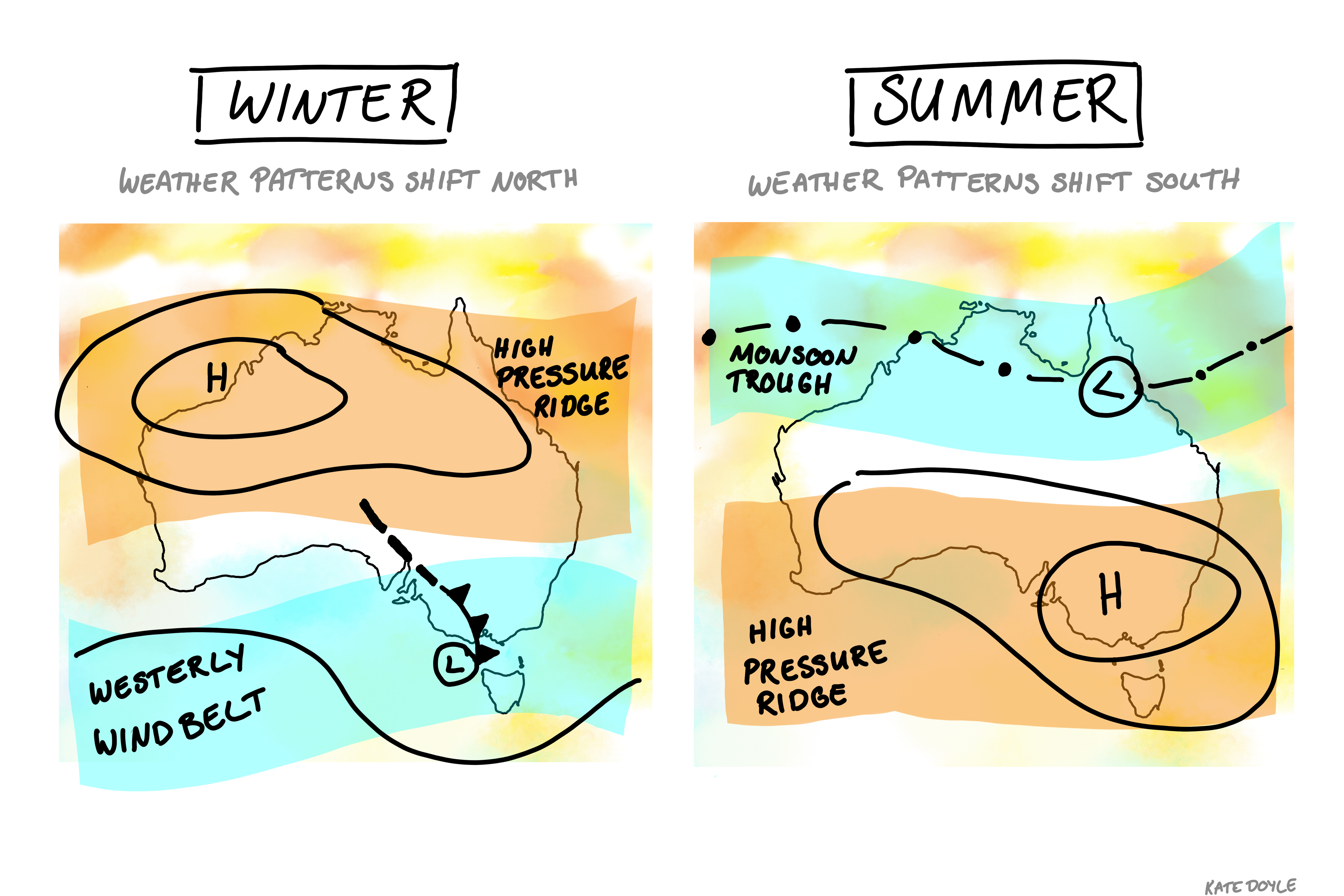 WINTER: high over northern AUS, westerly wind belt over south. SUMMER: High over southern AUS Monsoon over north