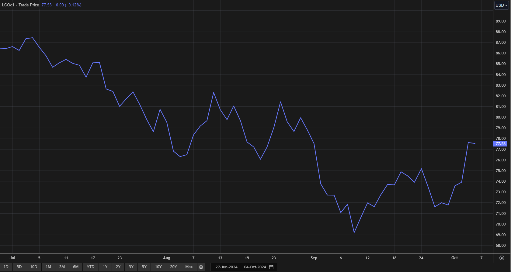 A graph showing one line trending down until jumping upwards at the end.