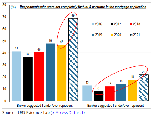 Graph showing proportion of people where broker or banker suggested lying.