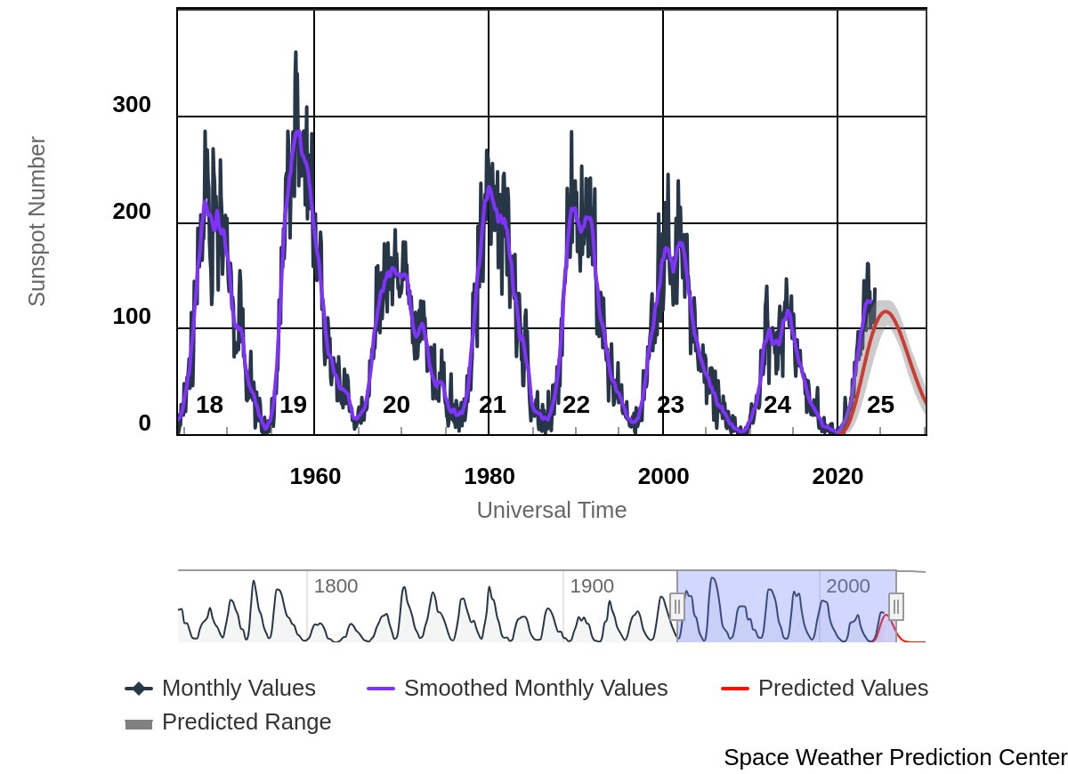 A graph showing sunspots peaked in the late 1950s and have cycled down to today