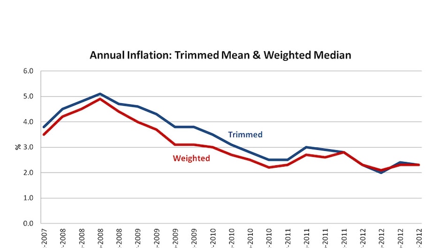 Annual inflation: trimmed mean and weighted median