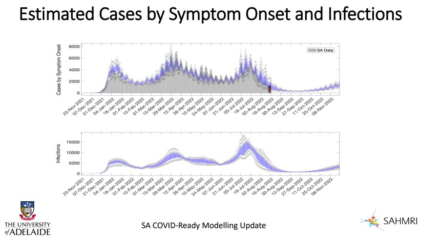 Two model graphs of estimated cases by symptom onset and infections showing three peaks in January, March, July 2022.