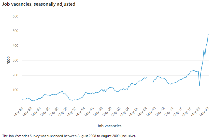 Graph shows Austrlia's job vacancies have climbed.