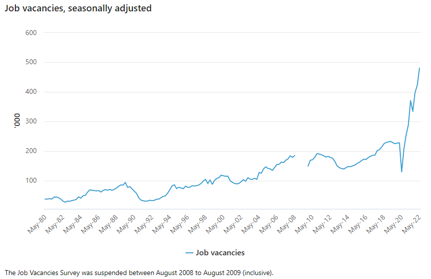 Le graphique montre que les offres d'emploi en Australie ont augmenté.