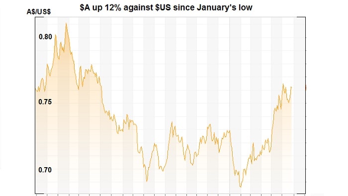 Australian dollar has rallied over the past few months