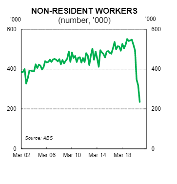 Number of non-resident workers