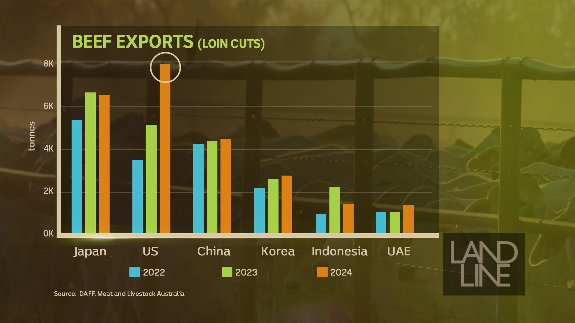 Landline graph on exports of loin cuts