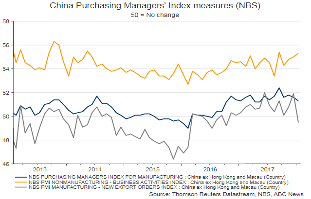 A graphic showing differeent measures of Chinese PMIs