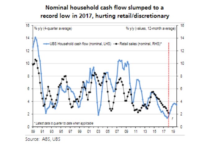 A chart showing nominal household cash flow and retail sales since 1989