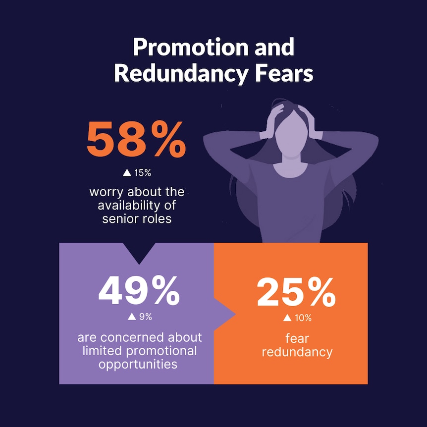 A graphic revealing 49 per cent of women in media are concerned about a lack of promotions.