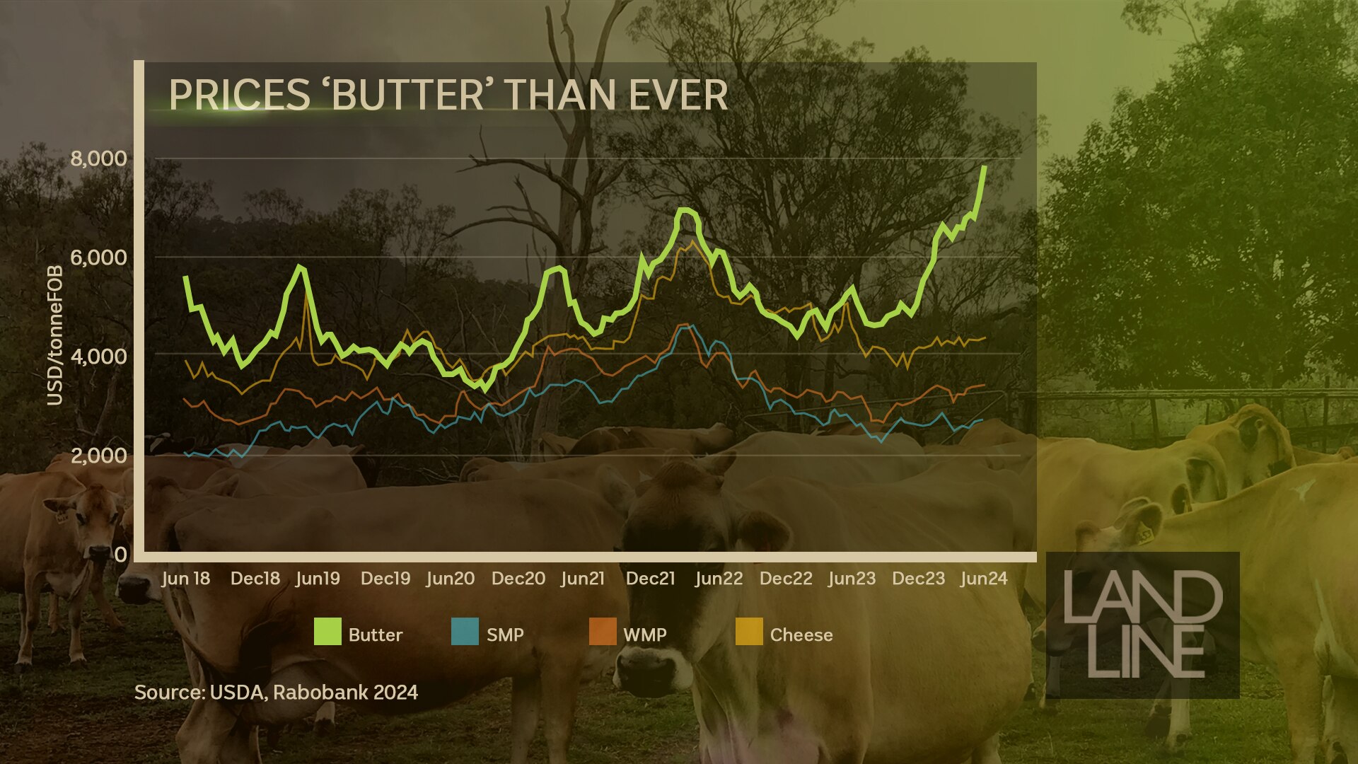 Graph showing Oceania dairy prices