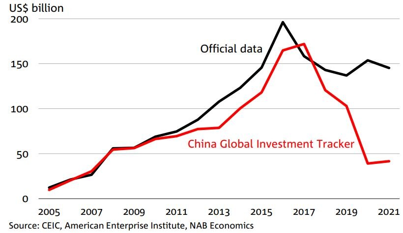 China's outward foreign investment chart