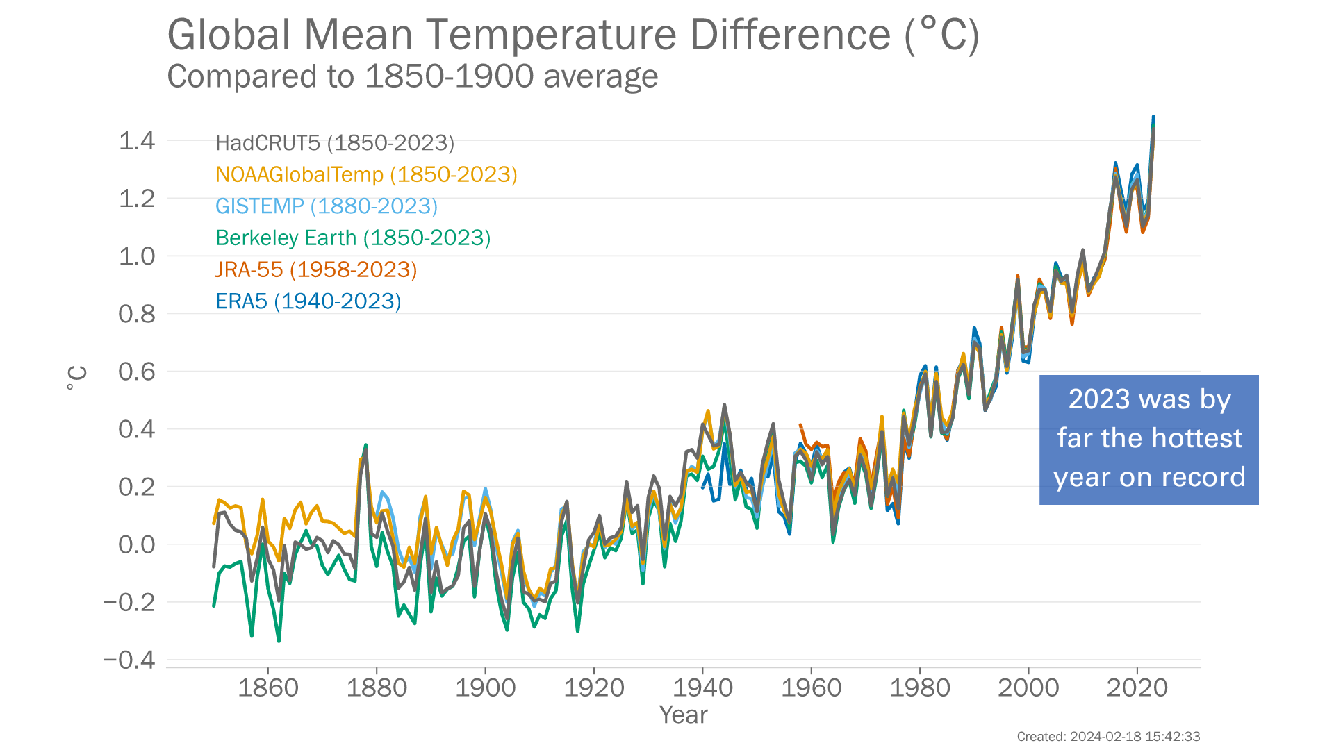 A graph showing global mean temperatures have increased rapidly since 1850, accelerating last year. 