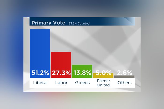 Final Figures For The 2014 Tasmanian Election - ABC News