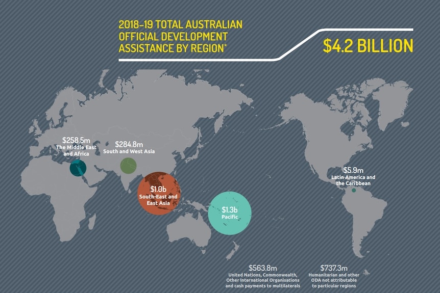 A graphic shows how much aid Australia contributes to different regions around the world.