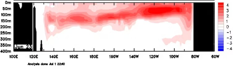 Red markings on a chart representing increasing temperature