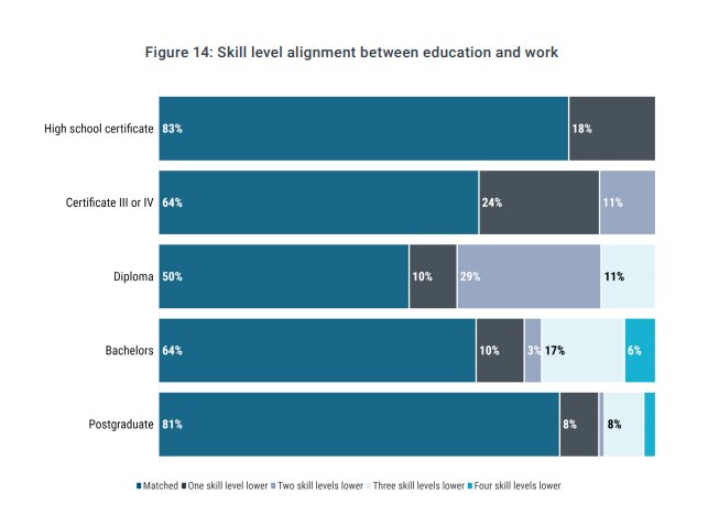 A graph shows only 64 per cent of Bachelor holders work a job that matches their skills