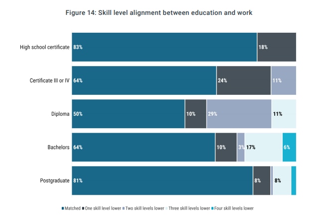 A graph shows only 64 per cent of Bachelor holders work a job that matches their skills