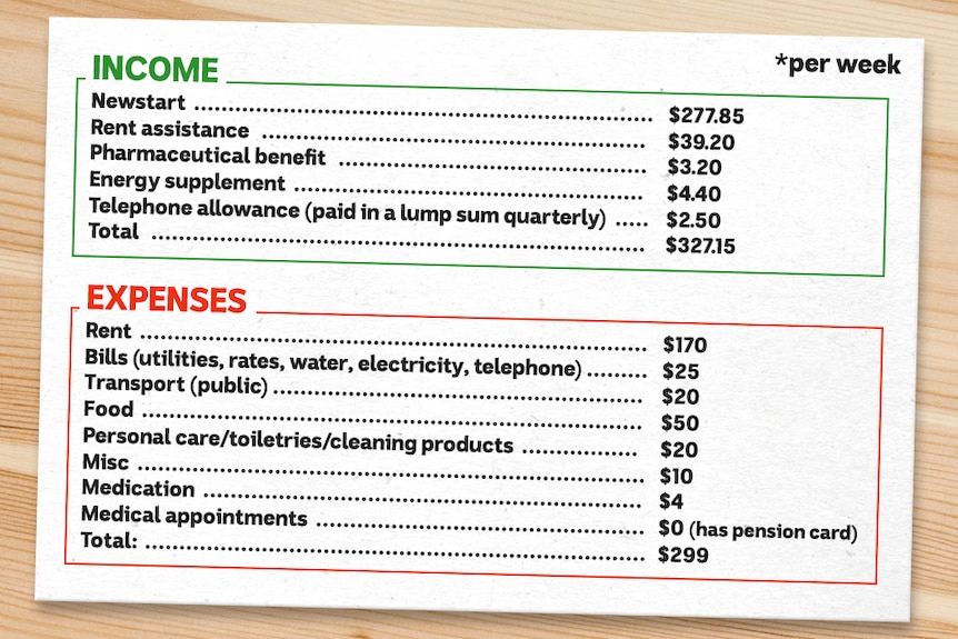 A breakdown of Tom's income and expenses