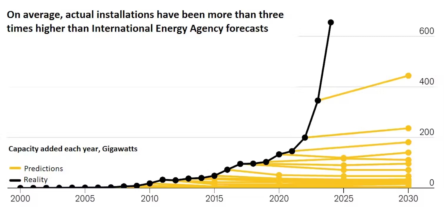 A graph showing that actual installations have been more than 3 x higher than IEA forecasts