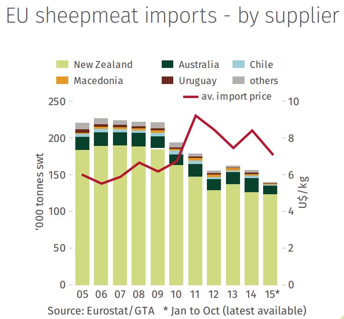 EU Sheepmeat imports (Meat and Livestock Australia)