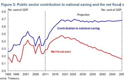 Graph: Public sector contribution to national saving and the net fiscal cost