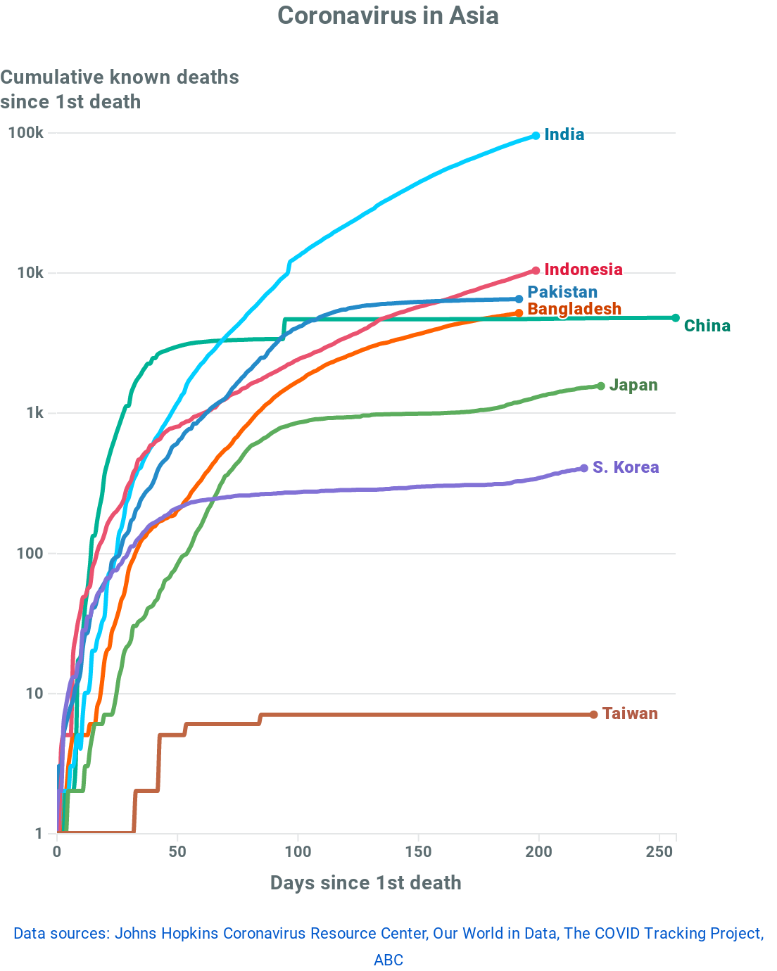 A graph showing cumulative deaths from coronavirus in Asian countries.