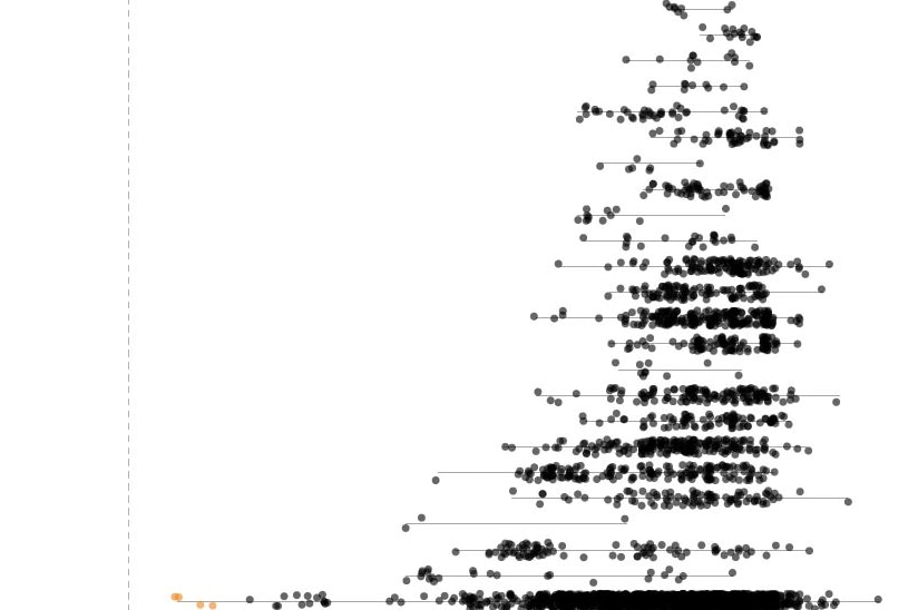 A genomic sequencing chart showing four overseas cases, followed by hundreds of local cases